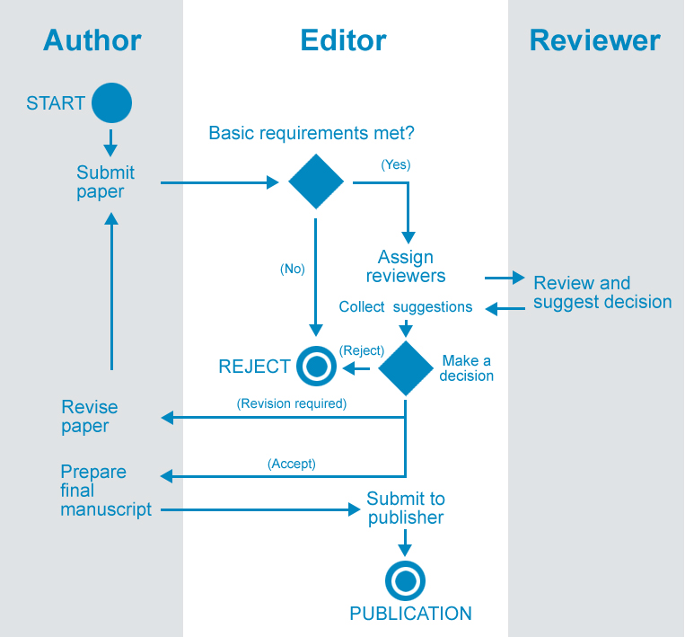 The peer-review process